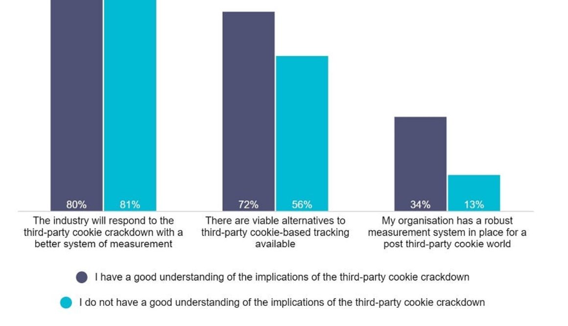 How well-prepared are marketers for the impact of the third-party cookie crackdown?
